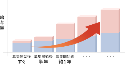 収入の推移