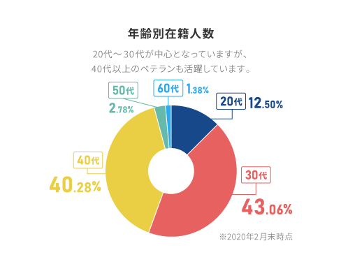 年齢別在籍人数