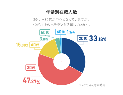 年齢別在籍人数