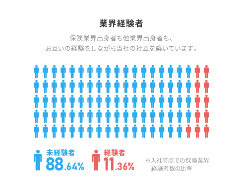 業界経験者