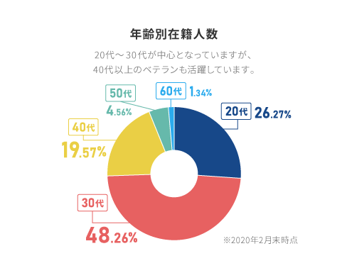 年齢別在籍人数