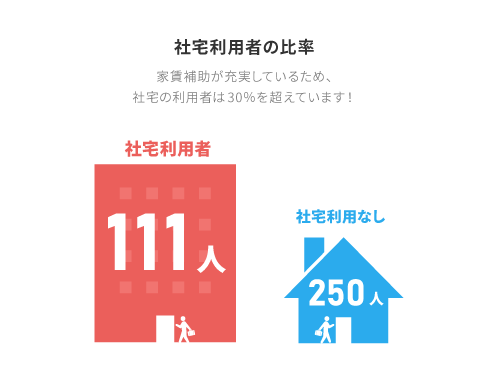 社宅利用者の比率