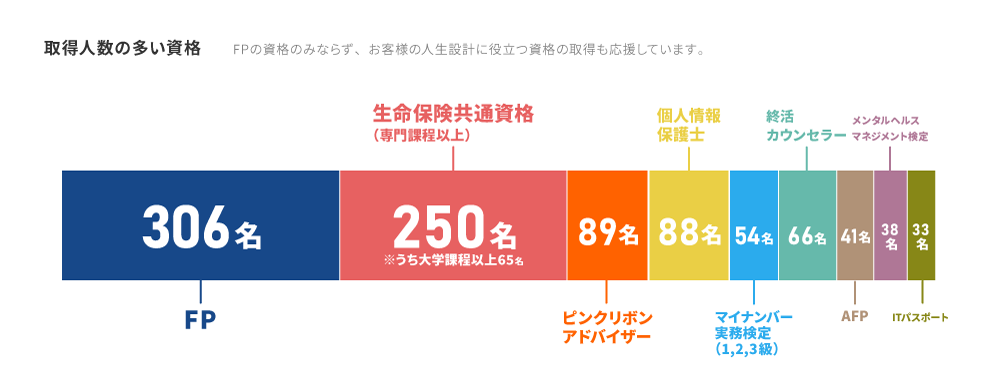 取得人数の多い資格