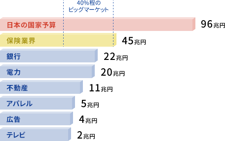 約45兆円もの市場規模を持つ保険業界